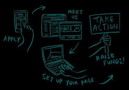 Infographic showing the steps: Apply, then meet us, then set up your page, then raise funds!